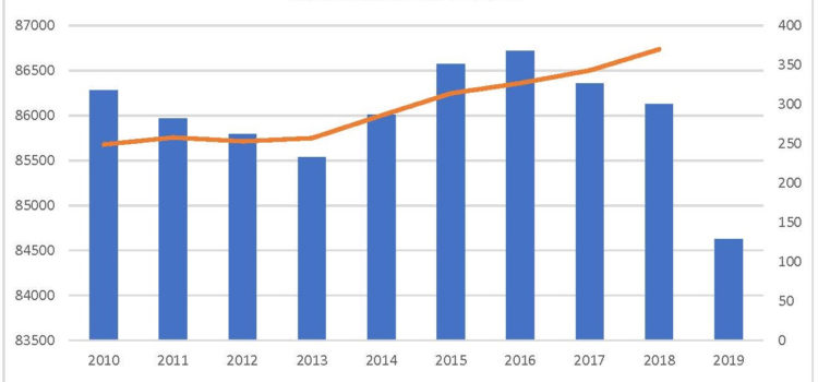 Admin Grows 49% While Enrollment Declines